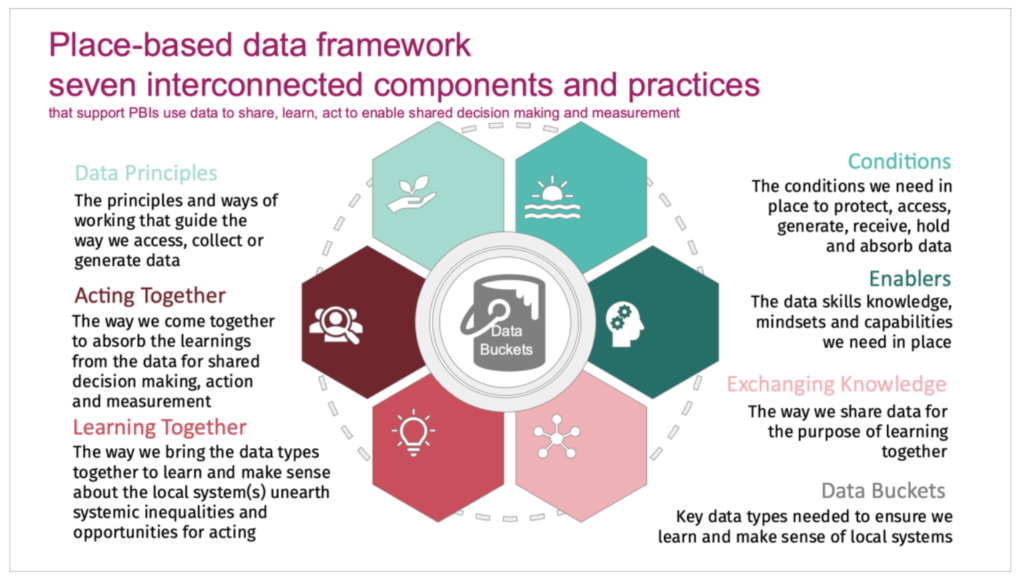 Place-based data framework 6 components